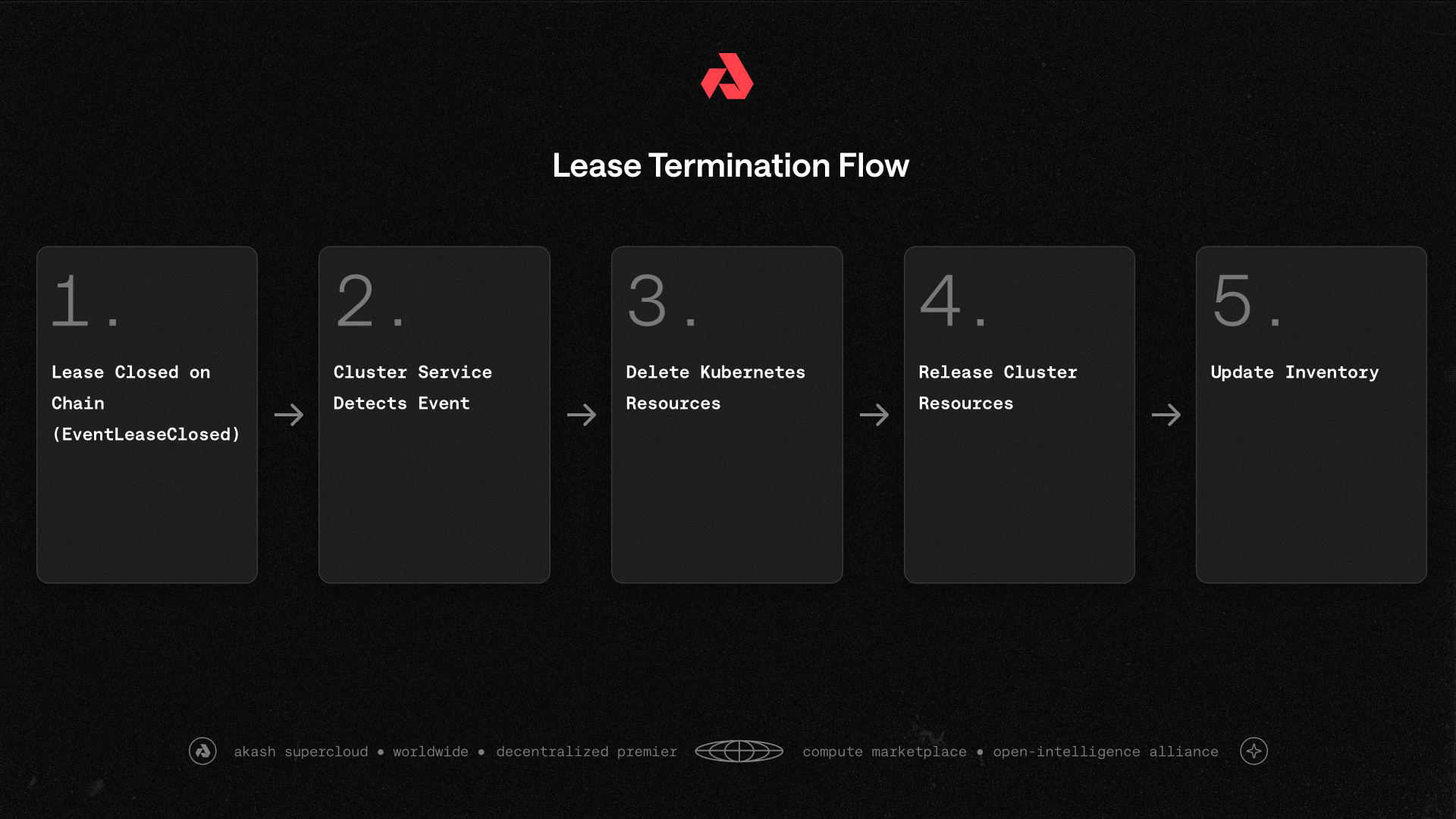 Lease Termination Flow